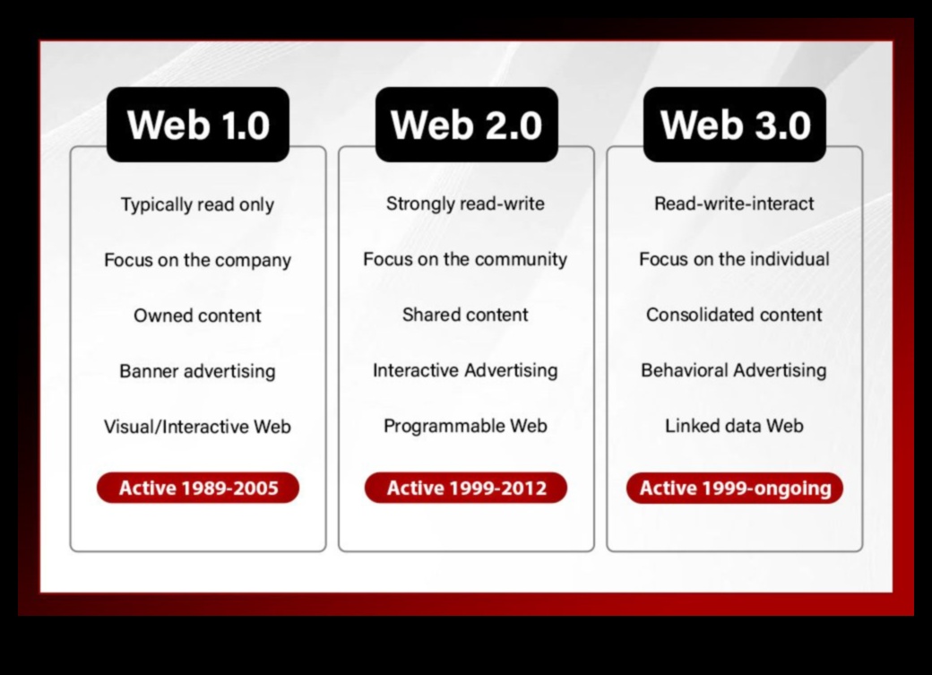 Web'in Evrimi: Web 2.0 Yeniliklerinin Dalgasına Binmek