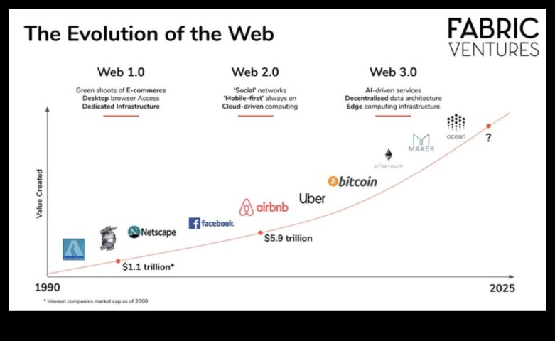 Web'in Web 1.0'dan Web 3.0'a ve Ötesine Evrimi